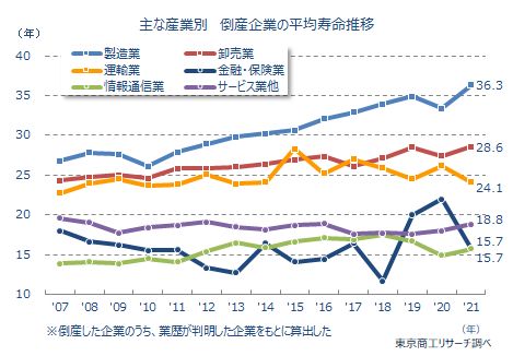 業歴別